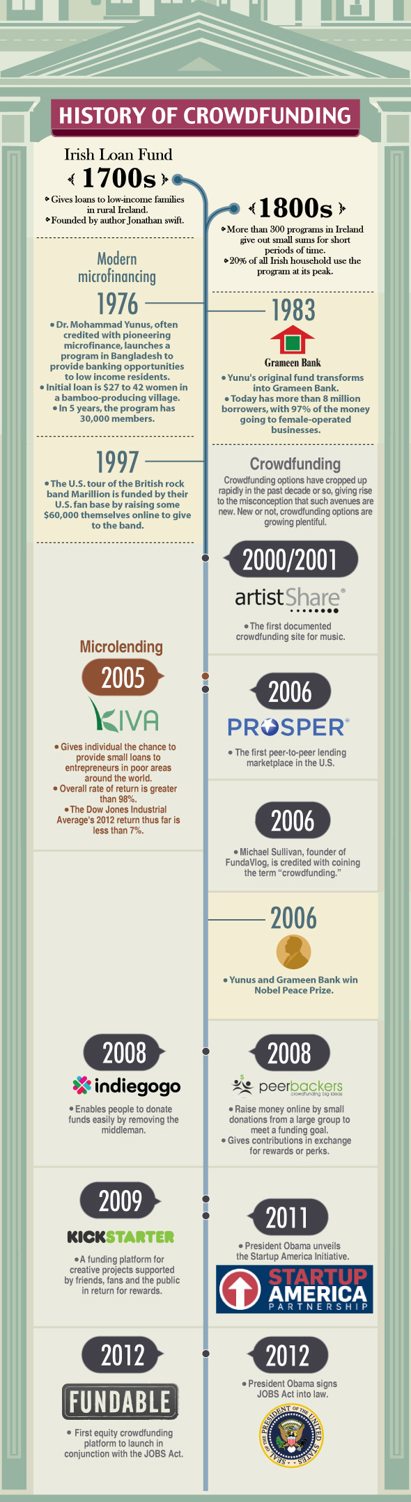 History of Crowdfunding Infographic Timeline